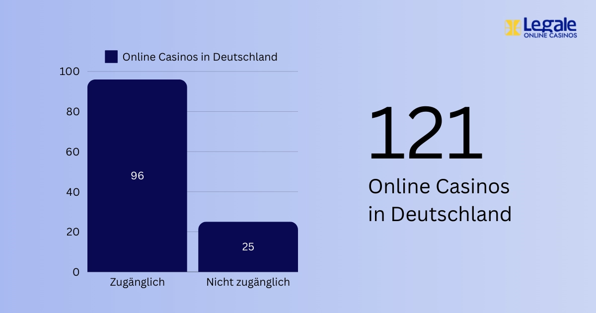 Grafik, die zeigt wie viele der 121 Online Casinos in Deutschland zugänglich sind.